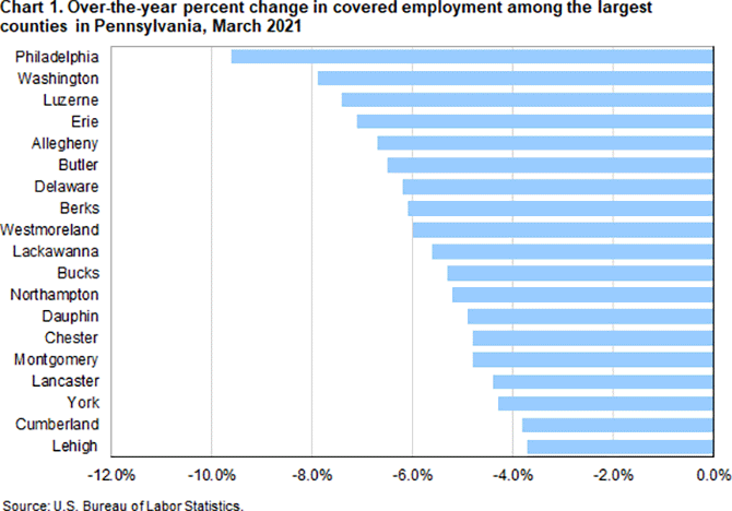 Chart 1. Over-the-year percent change in covered employment among the largest counties in Pennsylvania, March 2021
