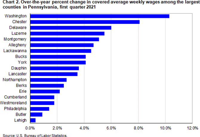 Chart 2. Over-the-year percent change in covered average weekly wages among the largest counties in Pennsylvania, first quarter 2021