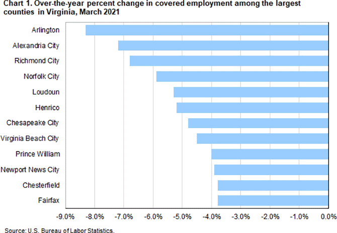 Chart 1. Over-the-year percent change in covered employment among the largest counties in Virginia, March 2021