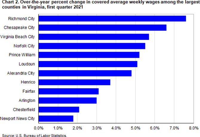 Chart 2. Over-the-year percent change in covered average weekly wages among the largest counties in Virginia, first quarter 2021