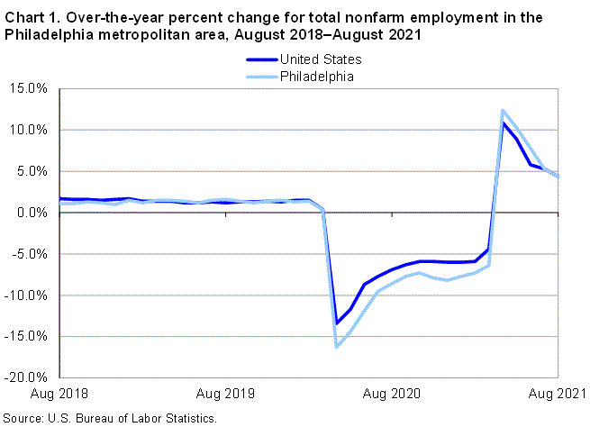 Chart 1. Over-the-year percent change for total nonfarm employment in the Philadelphia metropolitan area, August 2018-August 2021