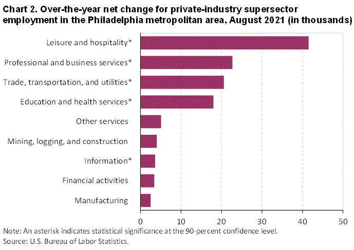 Chart 2. Over-the-year net change for private-industry supersector employment in the Philadelphia metropolitan area, August 2021 (in thousands)