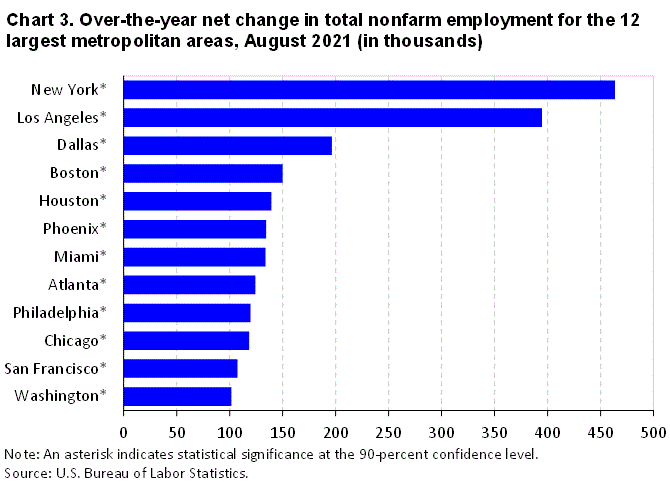 Chart 3. Over-the-year net change in total nonfarm employment for the 12 largest metropolitan areas, August 2021 (in thousands)