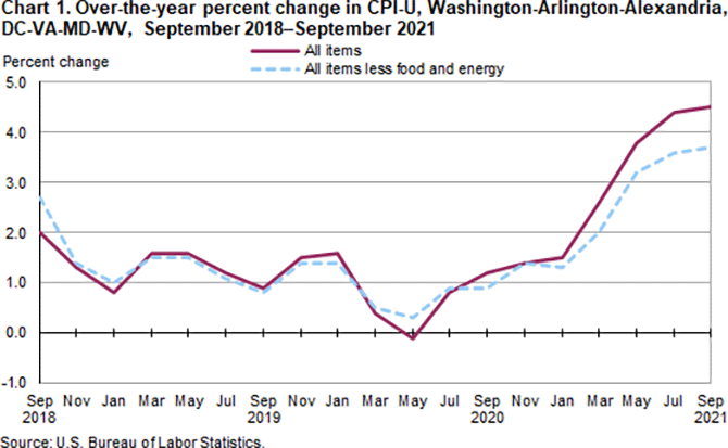 Chart 1. Over-the-year percent change in CPI-U, Washington-Arlington-Alexandria, DC-VA-MD-WV, September 2018-September 2021