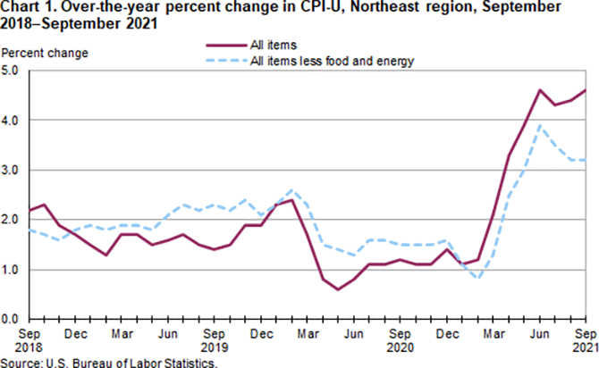 Chart 1. Over-the-year percent change in CPI-U, Northeast region, September 2018-September 2021