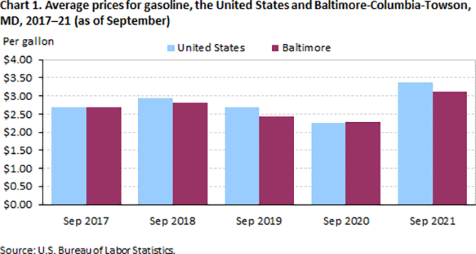 Chart 1. Average prices for gasoline, the United States and Baltimore-Columbia-Towson, MD, 2017-21 (as of September)