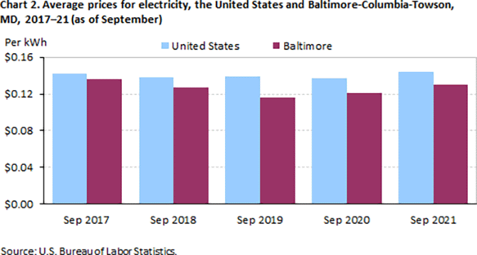 Chart 2. Average prices for electrcity, the United States and Baltimore-Columbia-Towson, MD, 2017-21 (as of September)