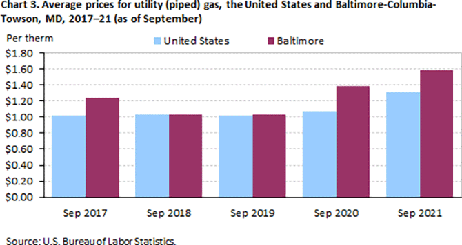 Chart 3. Average prices for utility (piped) gas, the United States and Baltimore-Columbia-Towson, MD, 2017-21 (as of September)