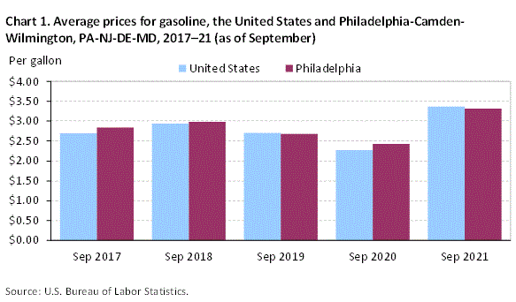 Chart 1. Average prices for gasoline, the United States and Philadelphia-Camden-Wilmington, PA-NJ-DE-MD, 2017-21 (as of September)