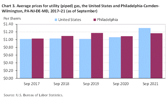 Chart 3. Average prices for utility (piped) gas, the United States and Philadelphia-Camden-Wilmington, PA-NJ-DE-MD, 2017-21 (as of September)