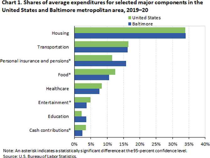 Chart 1. Shares of average expenditures for selected major components in the United States and Baltimore metropolitan area, 2019-20