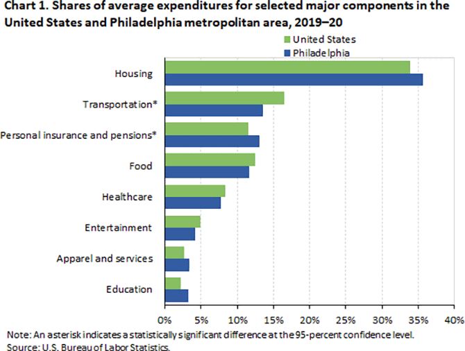 Chart 1. Shares of average expenditures for selected major components in the United States and Philadelphia metropolitan area, 2019-20