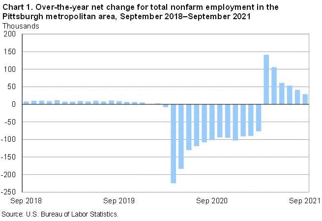 Chart 1. Over-the-year net change for total nonfarm employment in the Pittsburgh metropolitan area, September 2018-September 2021