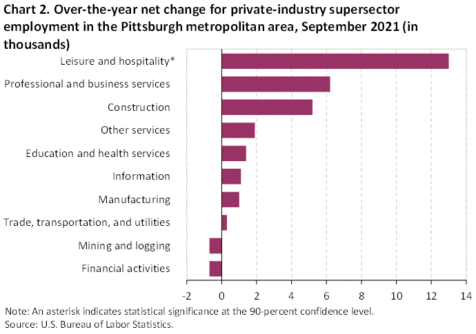 Chart 2. Over-the-year net change for private-industry supersector employment in the Pittsburgh metropolitan area, September 2021 (in thousands)
