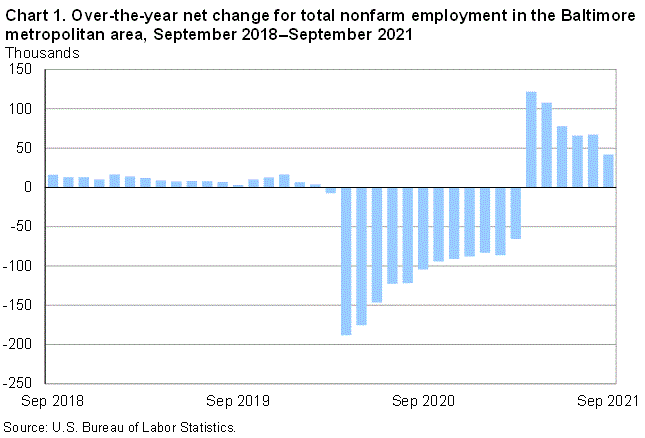 Chart 1. Over-the-year net change for total nonfarm employment in the Baltimore metropolitan area, September 2018-September 2021