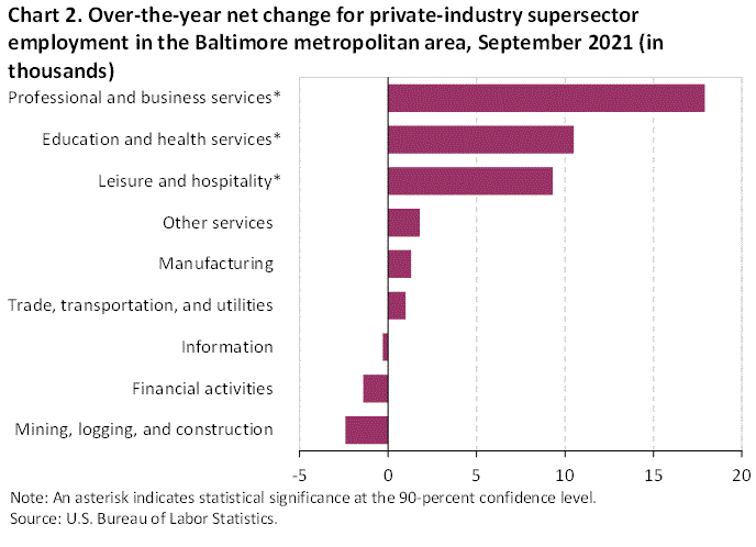 Chart 2. Over-the-year net change for private-industry supersector employment in the Baltimore metropolitan area, September 2021 (in thousands)