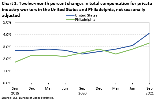 Chart 1. Twelve-month percent changes in total compensation for private industry workers in the United States and Philadelphia, not seasonally adjusted