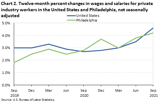 Chart 2. Twelve-month percent changes in wages and salaries for private industry workers in the United States and Philadelphia, not seasonally adjusted