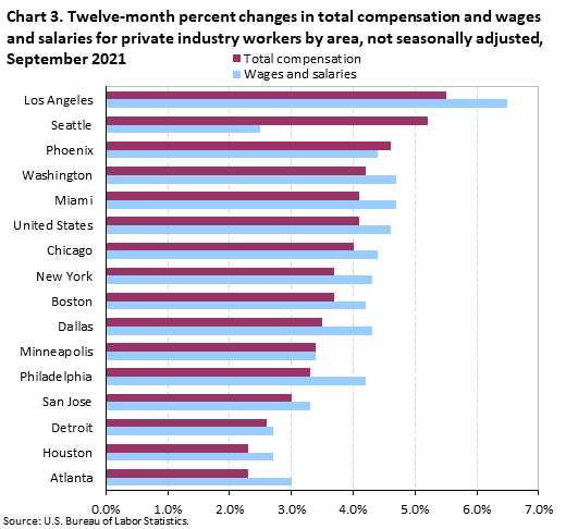 Chart 3. Twelve-month percent changes in total compensation and wages and salaries for private industry workers by area, not seasonally adjusted, September 2021