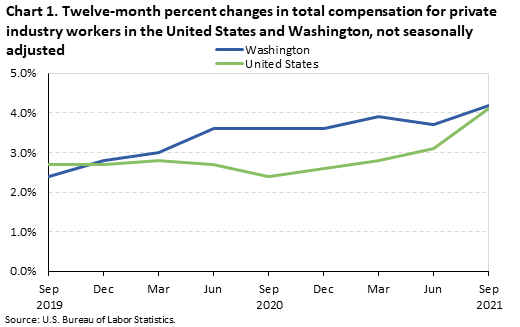 Chart 1. Twelve-month percent changes in total compensation for private industry workers in the United States and Washington, not seasonally adjusted