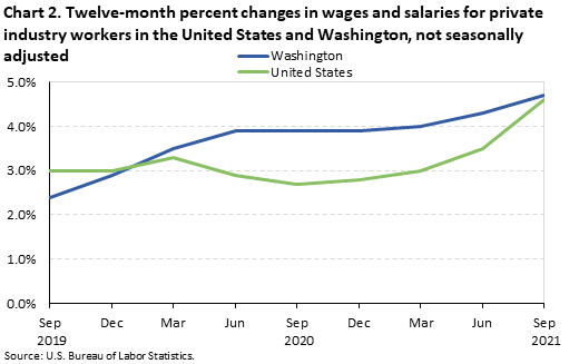 Chart 2. Twelve-month percent changes in wages and salaries for private industry workers in the United States and Washington, not seasonally adjusted