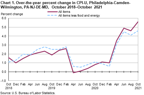 Chart 1. Over-the-year percent change in CPI-U, Philadelphia-Camden-Wilmington, PA-NJ-DE-MD, October 2018-October 2021