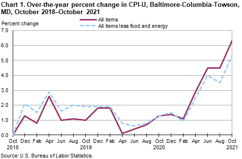 Chart 1. Over-the-year percent change in CPI-U, Baltimore-Columbia-Townson,MD, October 2018-October 2021