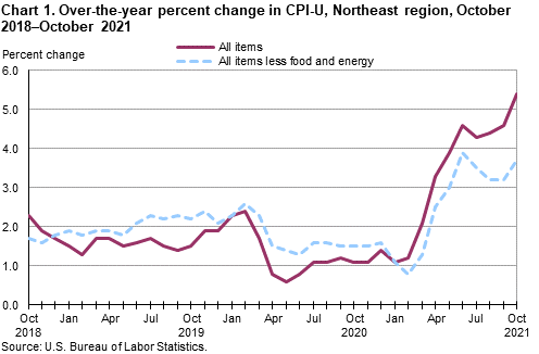 Chart 1. Over-the-year percent change in CPI-U, Northeast region, October 2018-October 2021