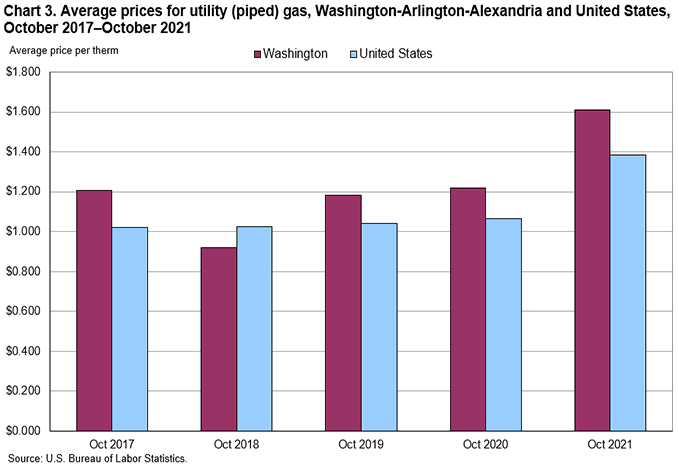 Chart 3. Average prices for utility (piped) gas, Washington-Arlington-Alexandria and United States, 