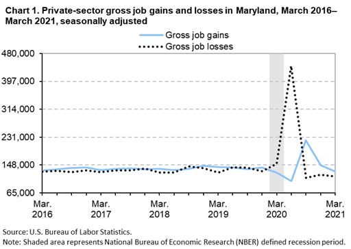 Chart 1. Private-sector gross job gains and losses in Maryland, March 2016-March 2021, seasonally adjusted