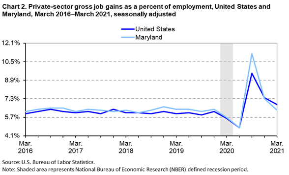 Chart 2. Private-sector gross job gains as a percent of employment, United States and Maryland, March 2016-March 2021, seasonally adjusted