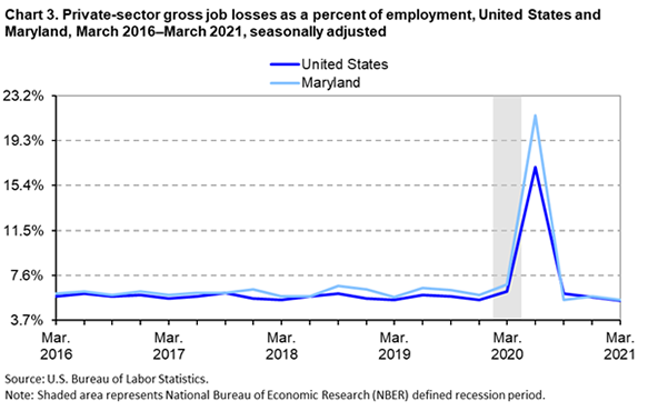 Chart 3. Private-sector gross job losses as a percent of employment, United States and Maryland, March 2016-March 2021, seasonally adjusted