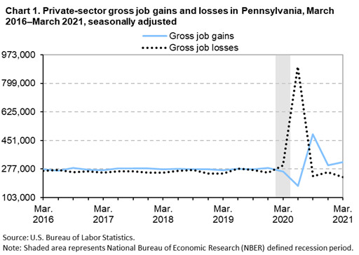 Chart 1. Private-sector gross job gains and losses in Pennsylvania, March 2016-March 2021, seasonally adjusted