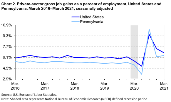 Chart 2. Private-sector gross job gains as a percent of employment, United States and Pennsylvania, March 2016-March 2021, seasonally adjusted