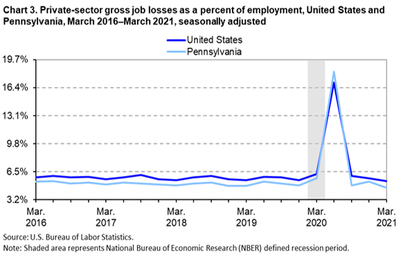 Chart 3. Private-sector gross job losses as a percent of employment, United States and Pennsylvania, March 2016-March 2021, seasonally adjusted