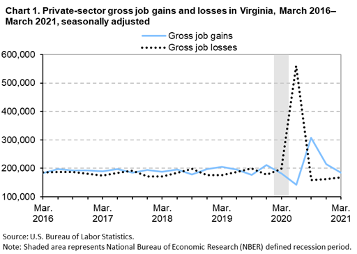 Chart 1. Private-sector gross job gains and losses in Virginia, March 2016-March 2021, seasonally adjusted