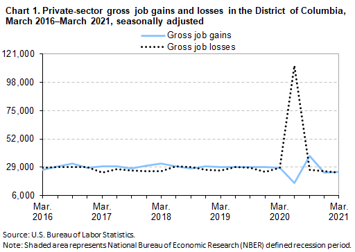 Chart 1. Private-sector gross job gains and losses in the District of Columbia, March 2016-March 2021, seasonally adjusted