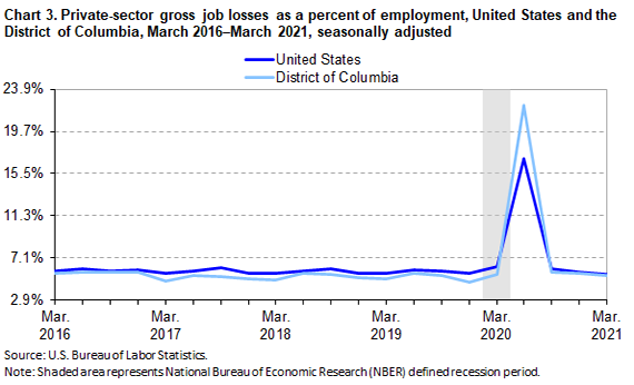 Chart 3. Private-sector gross job losses as a percent of employment, United States and the District of Columbia, March 2016-March 2021, seasonally adjusted