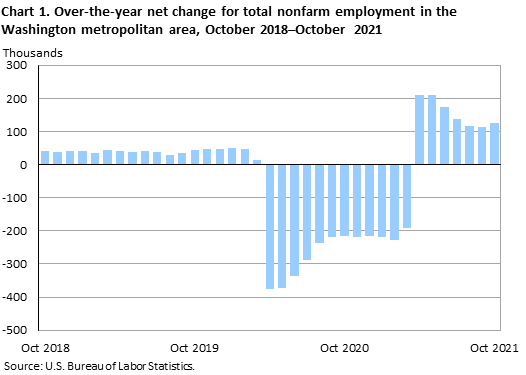 Chart 1. Over-the-year net change for total nonfarm employment in the Washington metropolitan area, October 2018-October 2021
