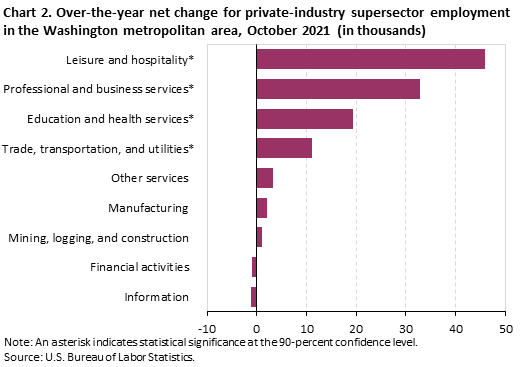 Chart 2. Over-the-year net change for private-industry supersector employment in the Washington metropolitan area, October 2021(in thousands) 