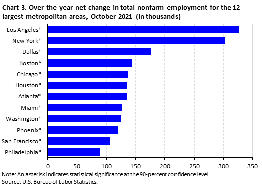 Chart 3. Over-the-year net change in total nonfarm employment for the 12 largest metropolitan areas, October 2021 (in thousands)