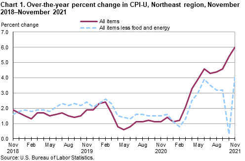 Chart 1. Over-the-year percent change in CPI-U, Northeast region, November 2018-November 2021