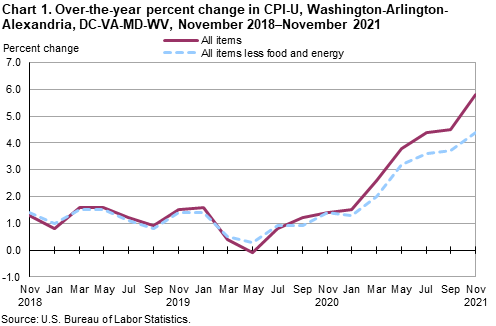 Chart 1. Over-the-year percent change in CPI-U, Washington-Arlington-Alexandria, DC-VA-MD-WV, November 2018-November 2021