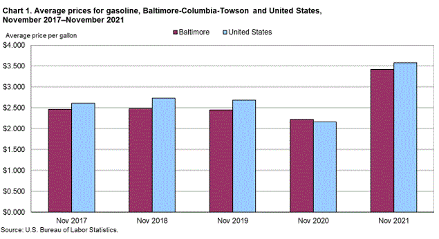 Chart 1. Average prices for gasoline, Baltimore-Columbia-Towson and United States, November 2017-November 2021