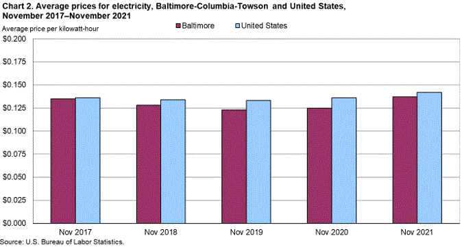 Chart 2. Average prices for electricity, Baltimore-Columbia-Towson and United States, November 2017-November 2021
