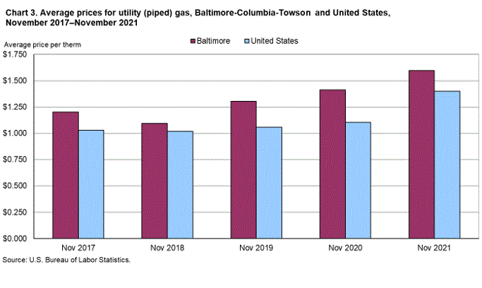 Chart 3. Average prices for utility (piped) gas, Baltimore-Columbia-Towson and United States, November 2017-November 2021