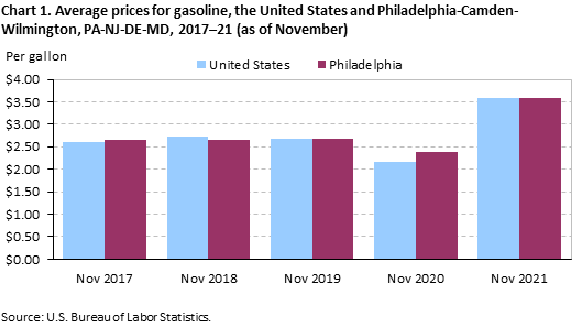 Chart 1. Average prices for gasoline, the United States and Philadelphia-Camden-Wilmington,PA-NJ-DE-MD, 2017-21(as of November)