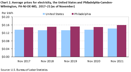 Chart 2. Average prices for electricity, the United States and Philadelphia-Camden-Wilmington,PA-NJ-DE-MD, 2017-21(as of November)