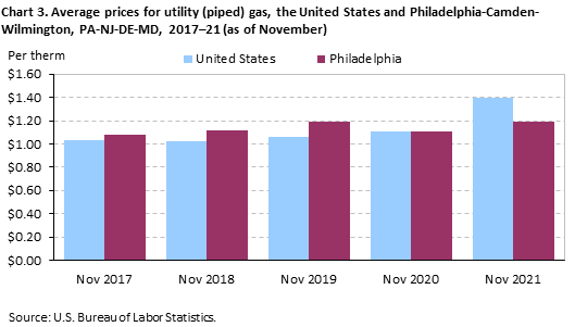 Chart 3. Average prices for utility(piped) gas, the United States and Philadelphia-Camden-Wilmington,PA-NJ-DE-MD, 2017-21(as of November)