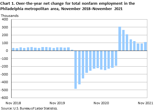 Chart 1. Over-the-year net change for total nonfarm employment in the Philadelphia metropolitan area, November 2018-November 2021